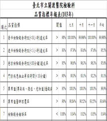 檢驗報告時效