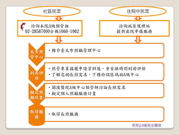 如何申請長照服務