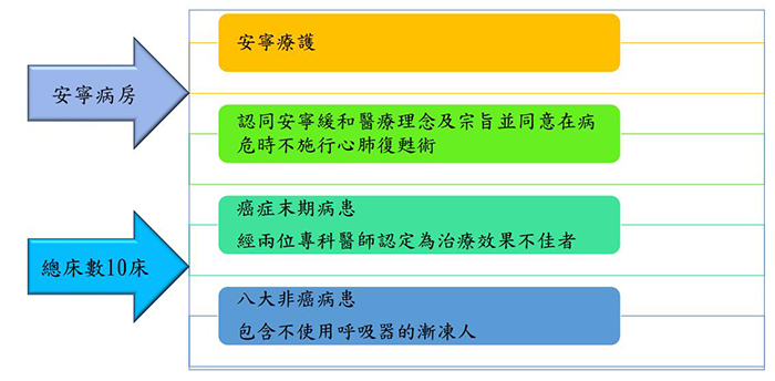 病房簡介