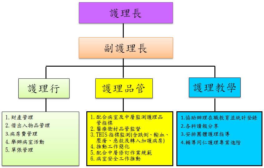 病房組織架構及執掌