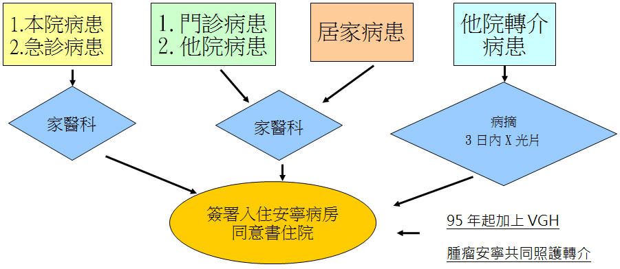 入住病室流程