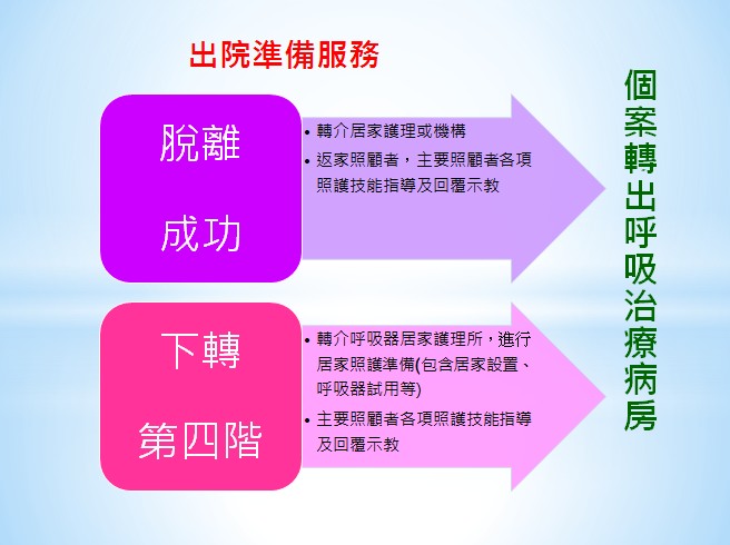 出院準備服務