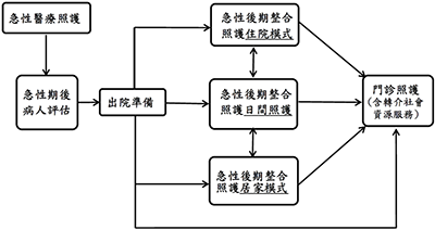 急性後期整合照護模式