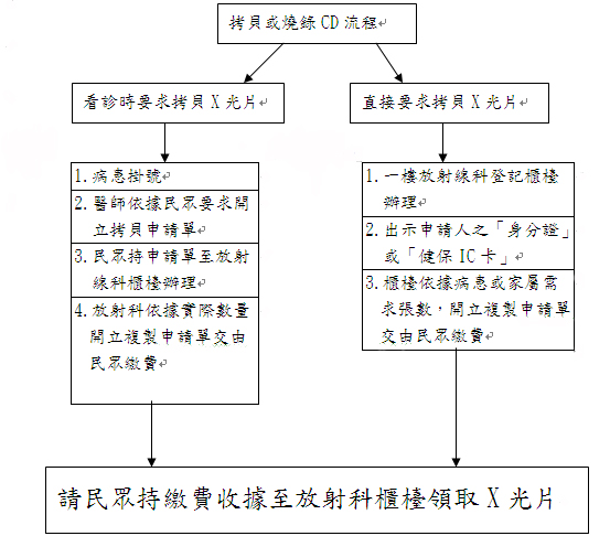 放射線科檢查影像（X光片）拷貝流程圖