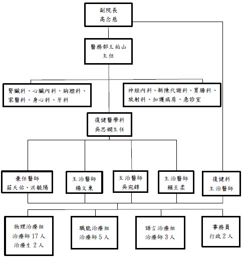 組織架構