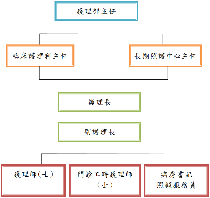 護理部_組織架構圖