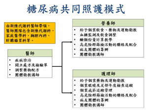 糖尿病共同照護模式