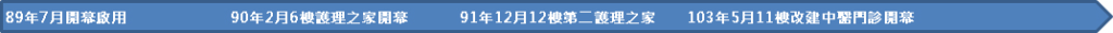 89年7月開幕啟用。
90年2月6樓護理之家開幕。
91年12月12樓第二護理之家。
103年5月11樓改建中醫門診開業