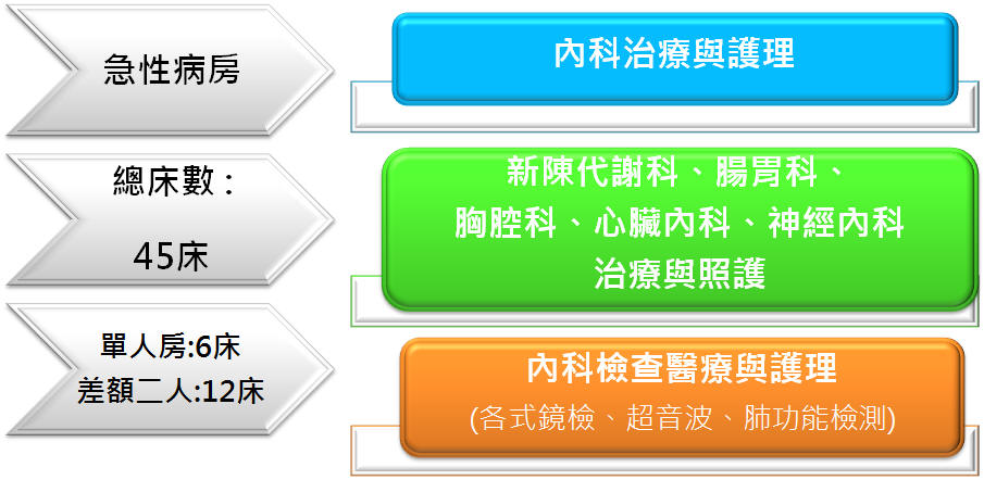 病房簡介