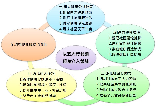 五大行動綱領