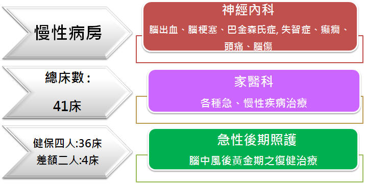 病房簡介