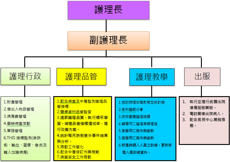 病房組織架構及執掌