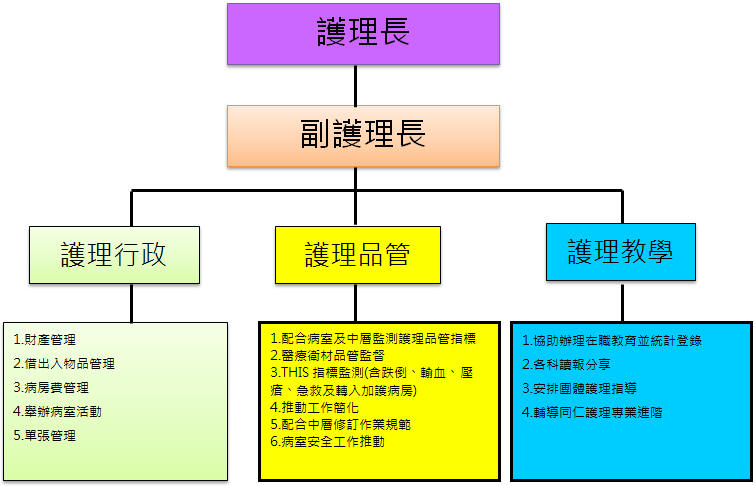 組織架構