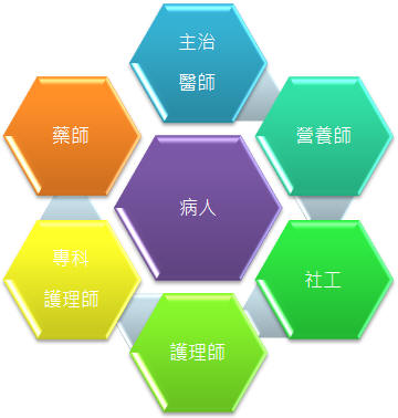 以病人為中心的醫療照護團隊