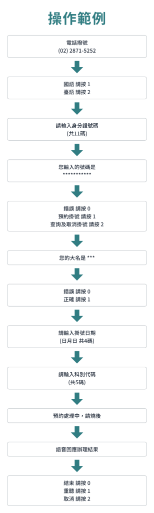 操作範例流程圖