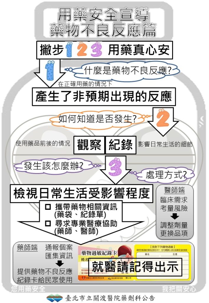 用藥安全宣導-藥物不良反應篇
