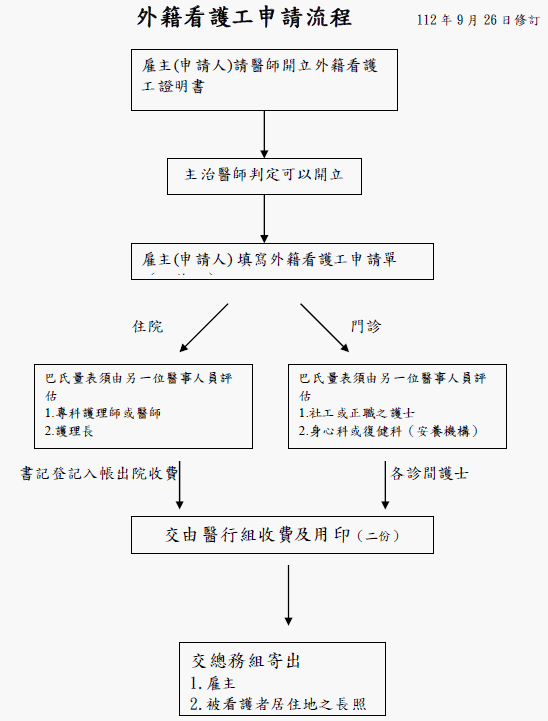 外籍看護申請流程