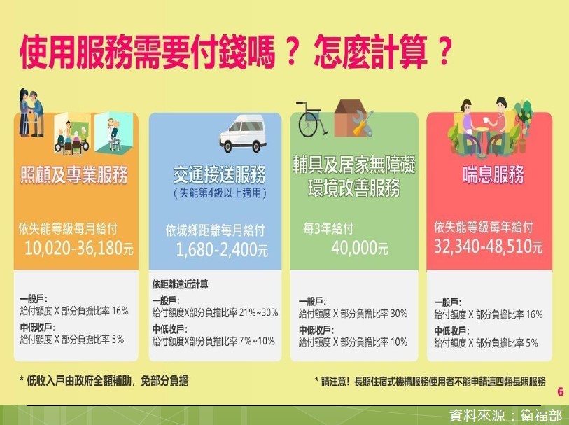 使用長照服務需要付錢嗎