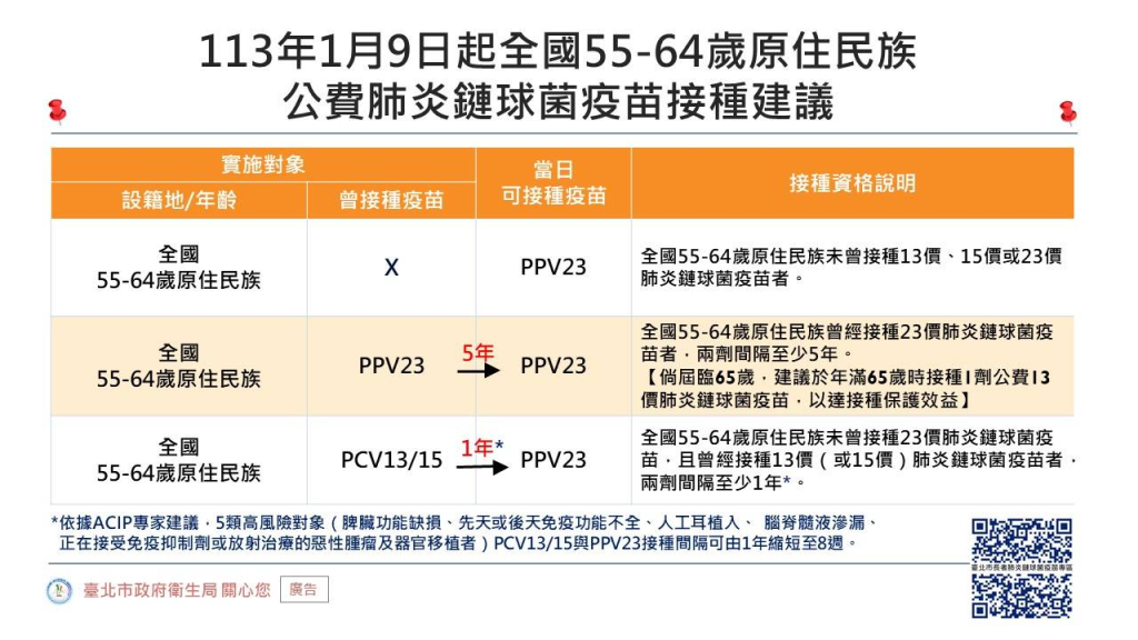 113年0109起公費成人流感及肺炎鏈球菌疫苗建議