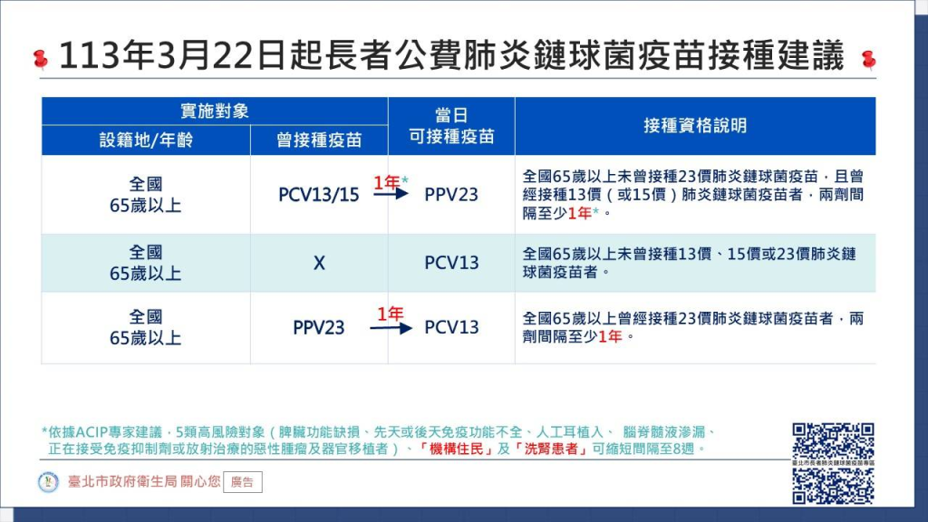 113年0322起公費成人流感及肺炎鏈球菌疫苗建議
