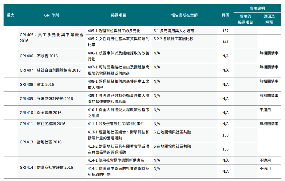 附錄10