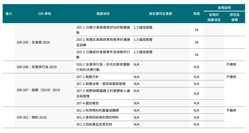 附錄5