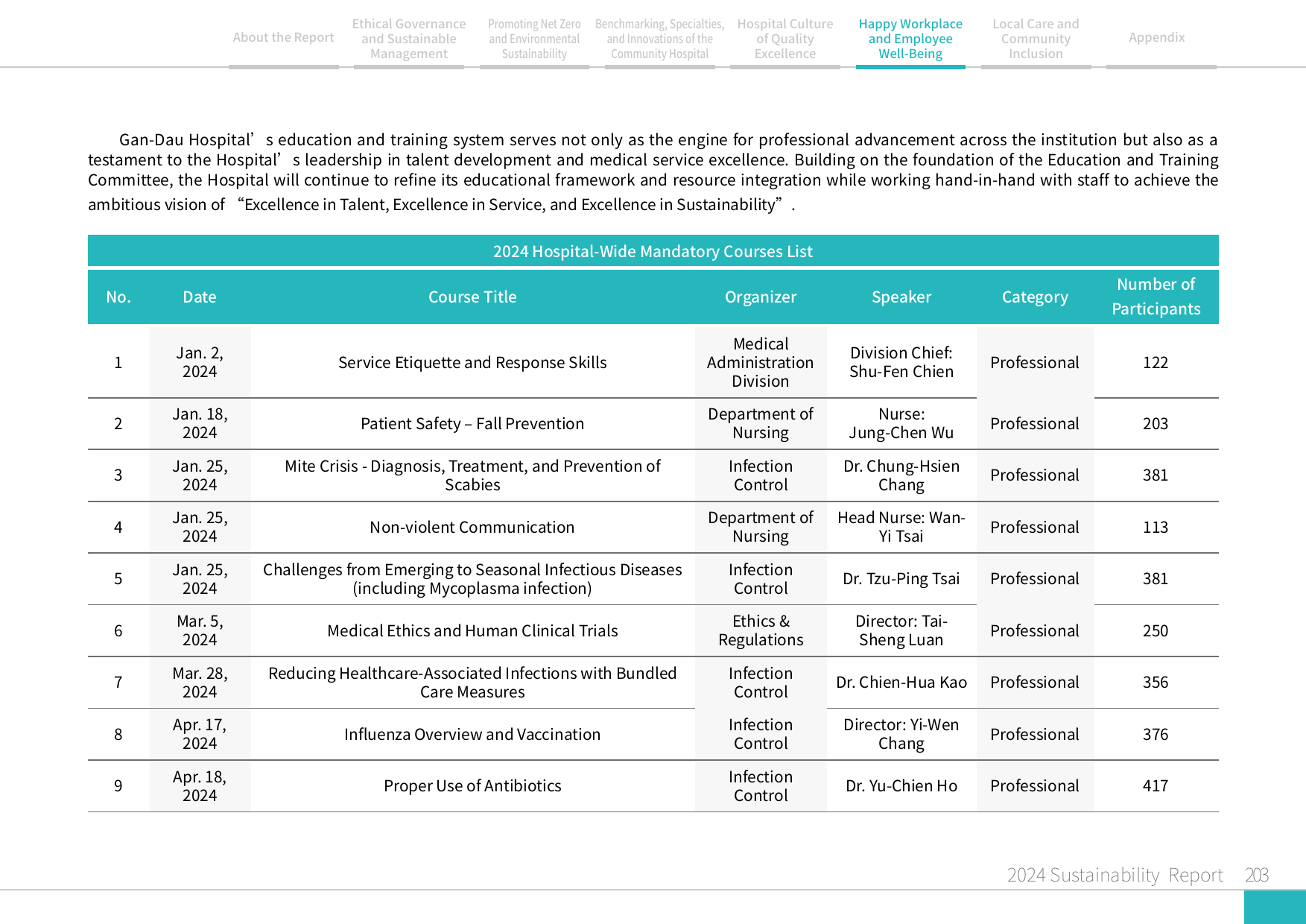 2024 Sustainability Report-204
