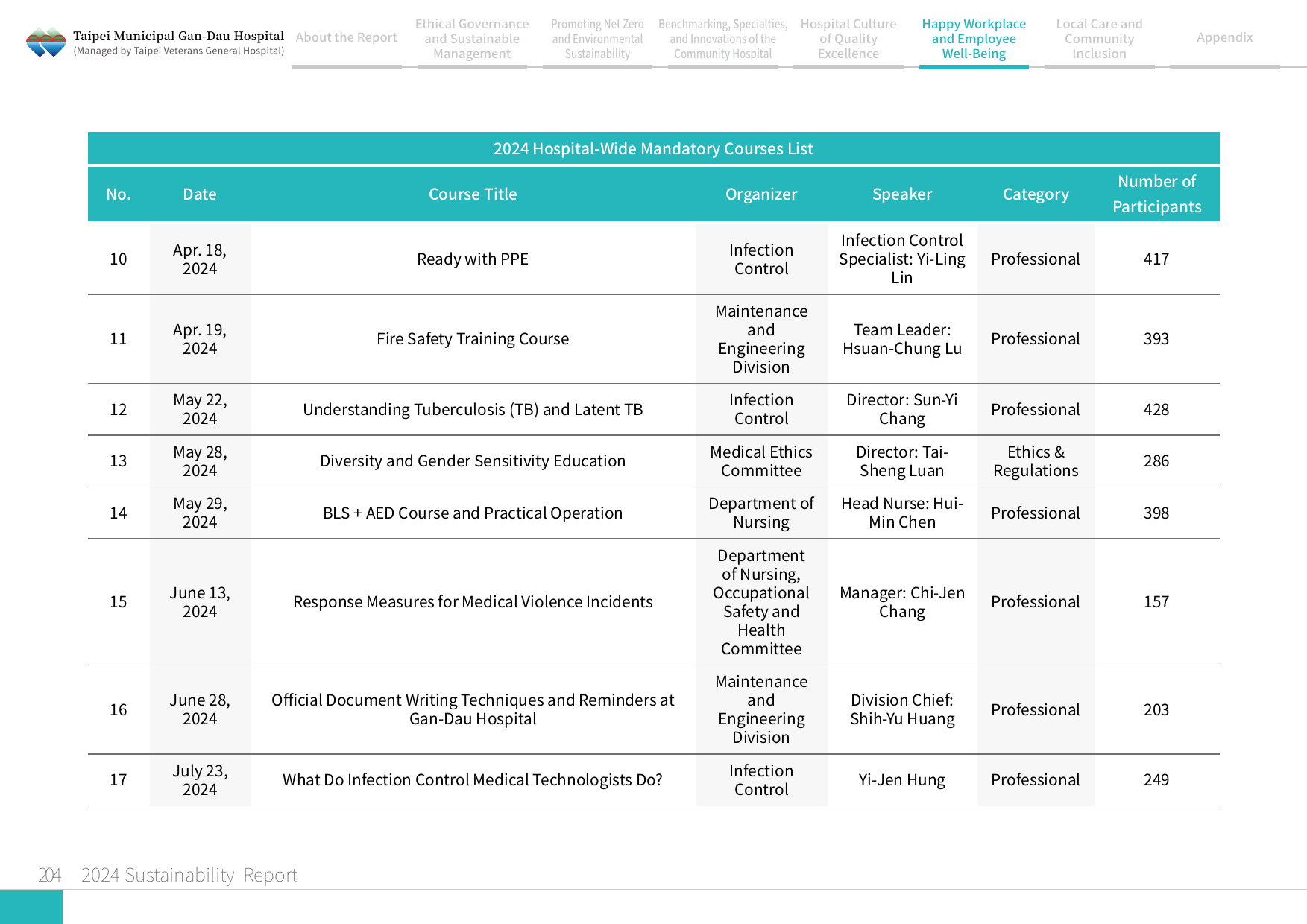 2024 Sustainability Report-205