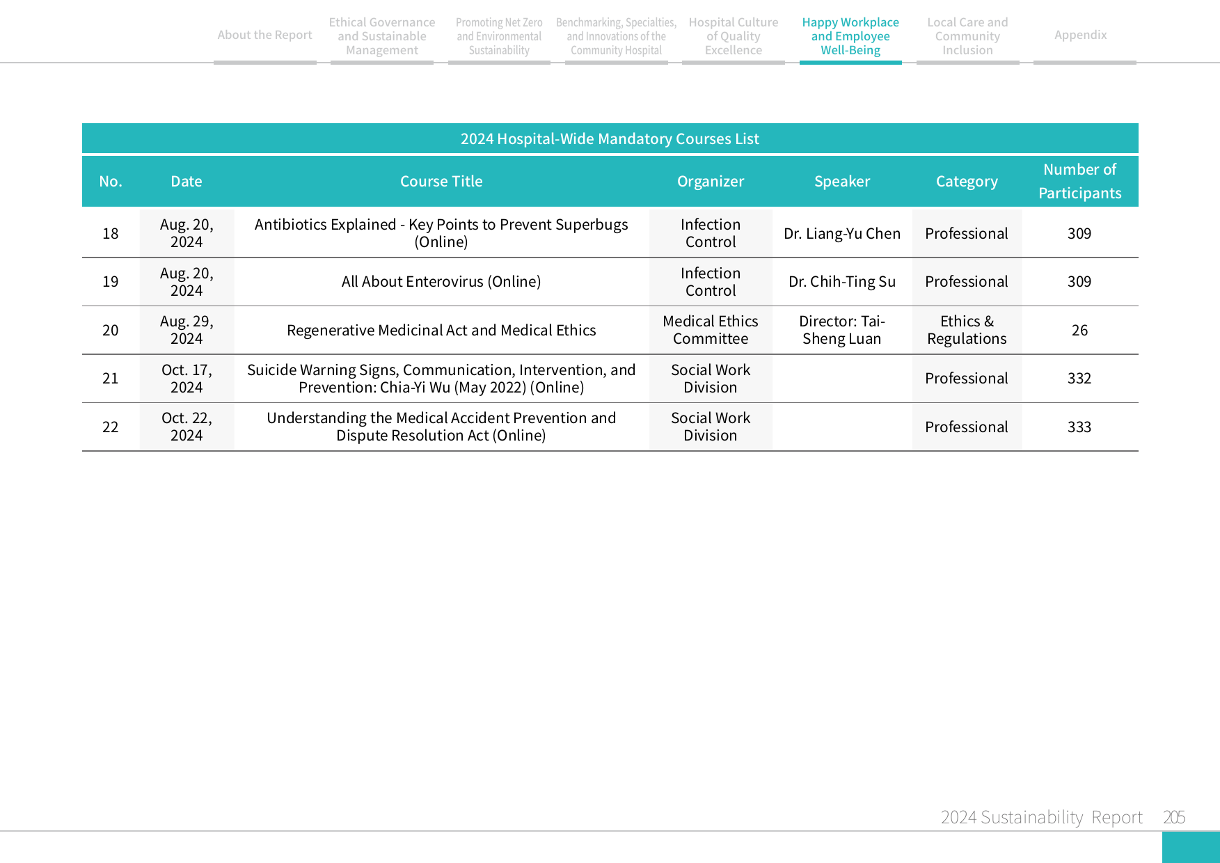 2024 Sustainability Report-206