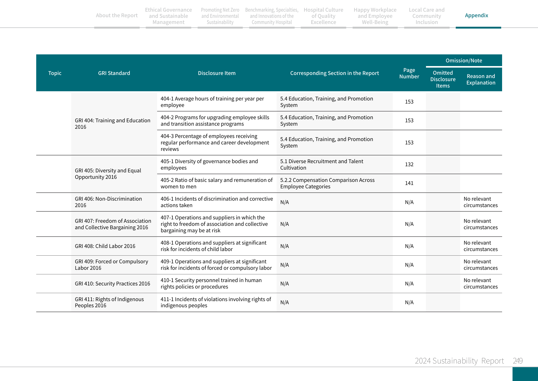 2024 Sustainability Report-250