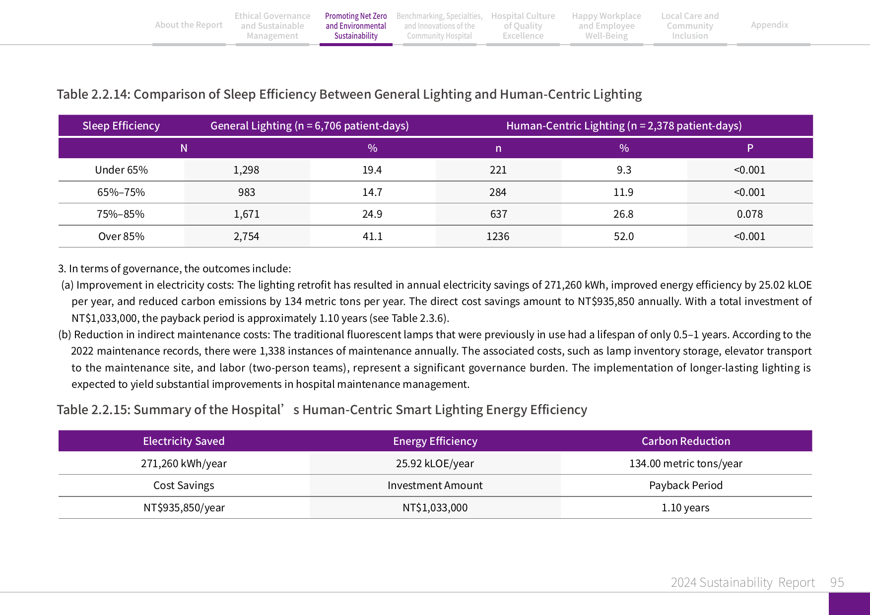 2024 Sustainability Report-96